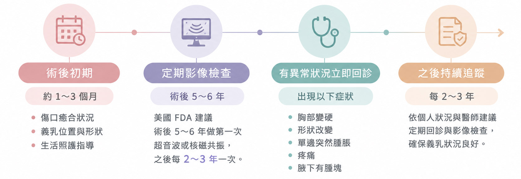 隆乳術後追蹤時間軸